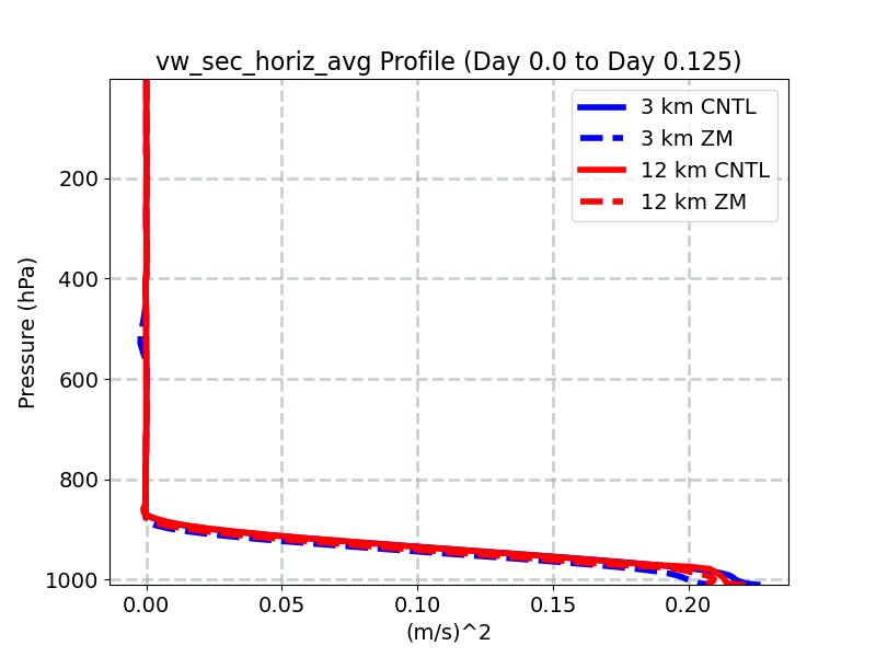 vw_sec_horiz_avg_profile_window2.jpg