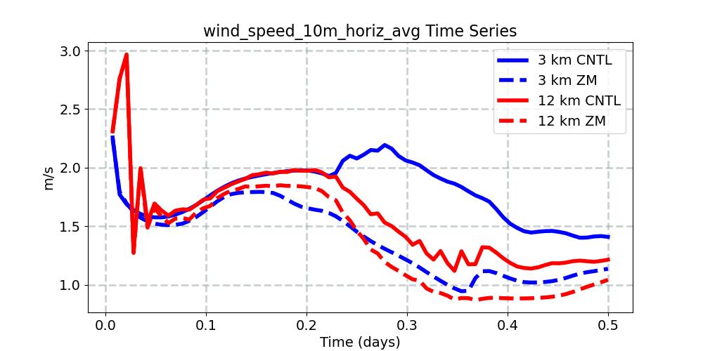 wind_speed_10m_horiz_avg_timeseries.jpg