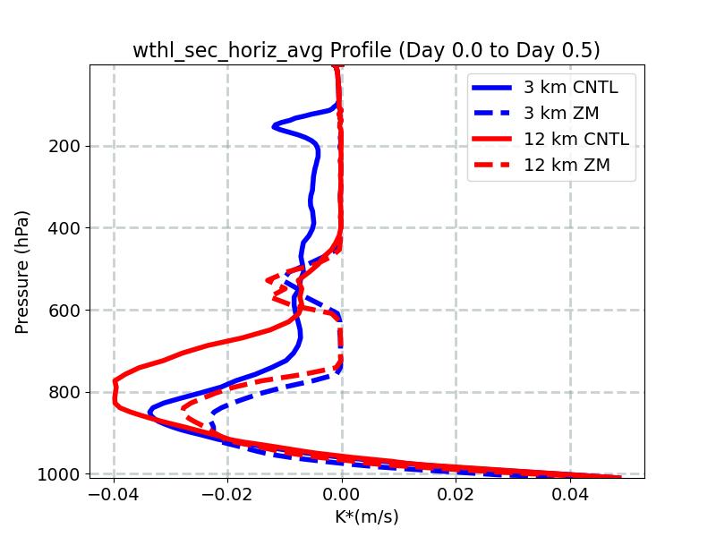wthl_sec_horiz_avg_profile_window1.jpg