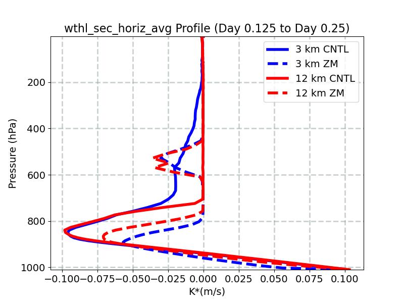 wthl_sec_horiz_avg_profile_window3.jpg
