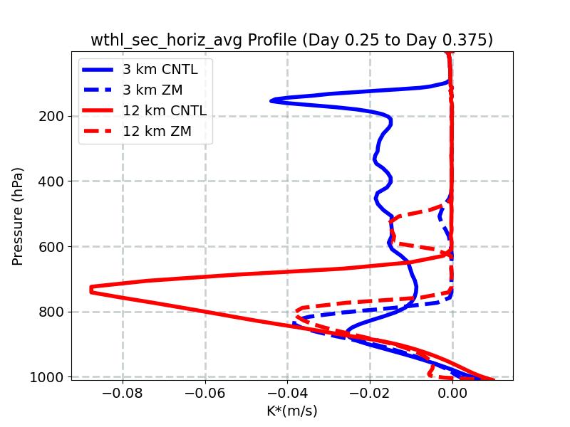 wthl_sec_horiz_avg_profile_window4.jpg