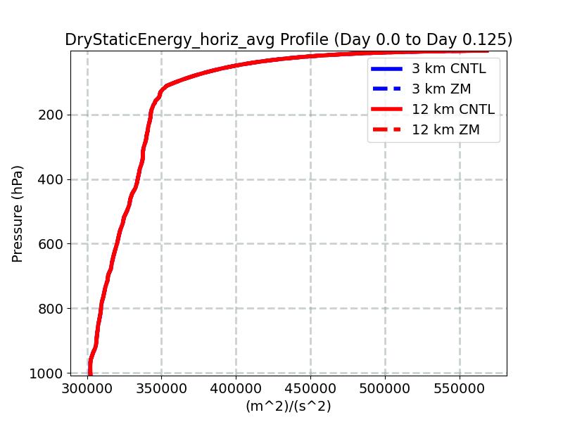 DryStaticEnergy_horiz_avg_profile_window2.jpg