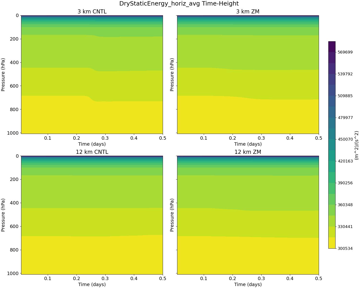DryStaticEnergy_horiz_avg_time_height.jpg