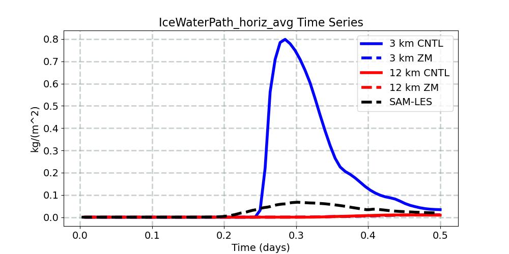 IceWaterPath_horiz_avg_timeseries.jpg