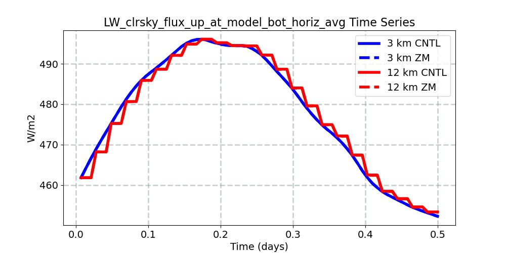 LW_clrsky_flux_up_at_model_bot_horiz_avg_timeseries.jpg
