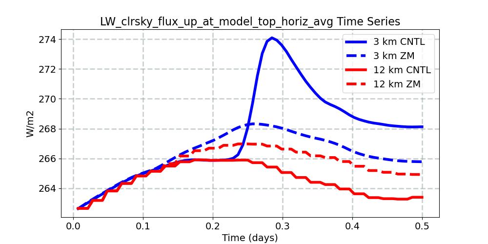 LW_clrsky_flux_up_at_model_top_horiz_avg_timeseries.jpg
