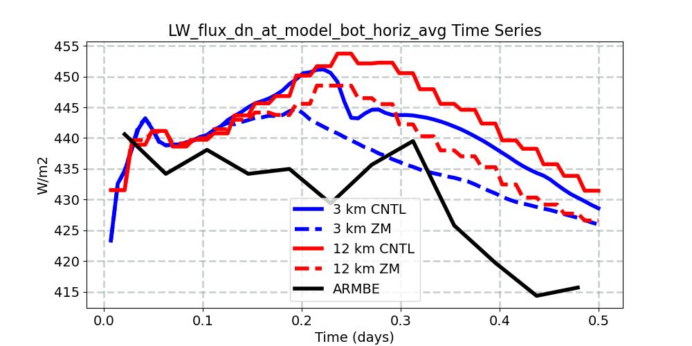 LW_flux_dn_at_model_bot_horiz_avg_timeseries.jpg