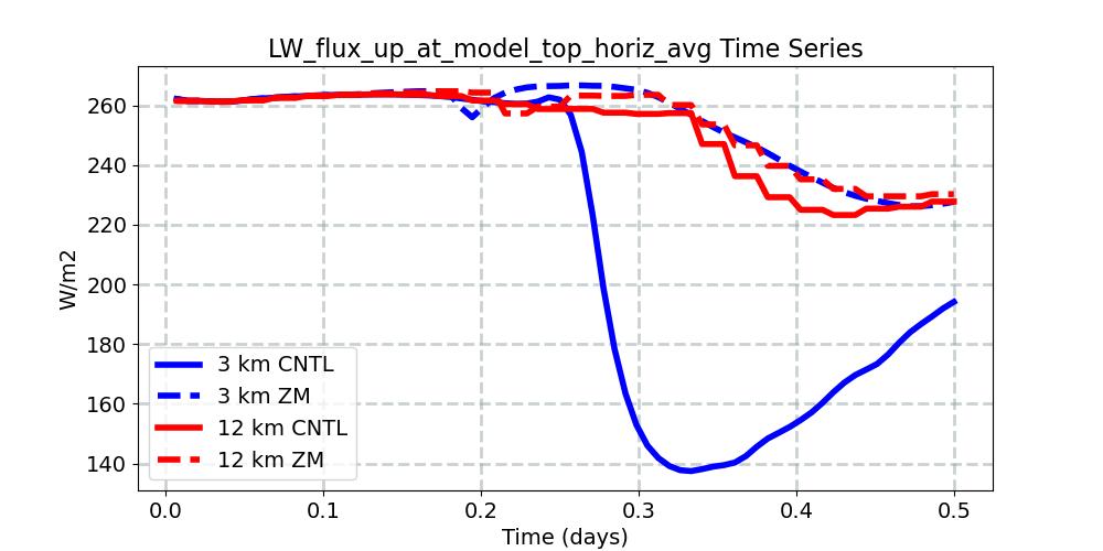LW_flux_up_at_model_top_horiz_avg_timeseries.jpg
