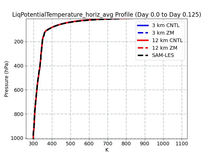LiqPotentialTemperature_horiz_avg_profile_window2.jpg