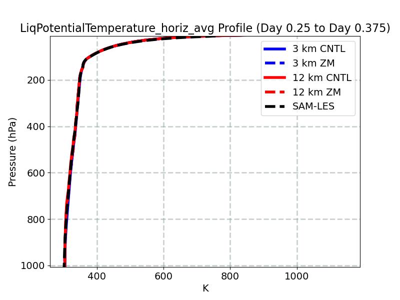 LiqPotentialTemperature_horiz_avg_profile_window4.jpg