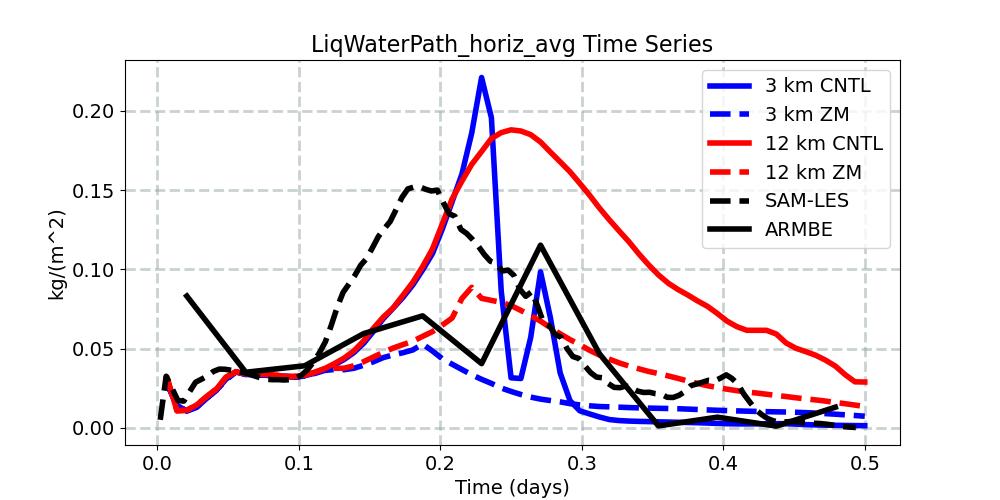 LiqWaterPath_horiz_avg_timeseries.jpg