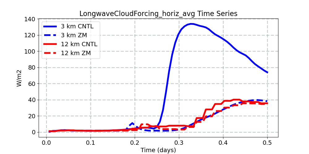 LongwaveCloudForcing_horiz_avg_timeseries.jpg