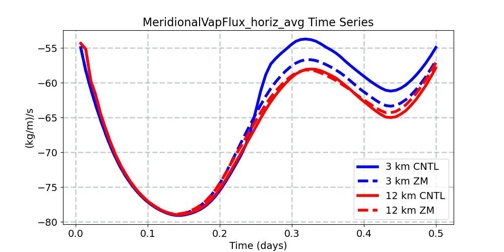 MeridionalVapFlux_horiz_avg_timeseries.jpg