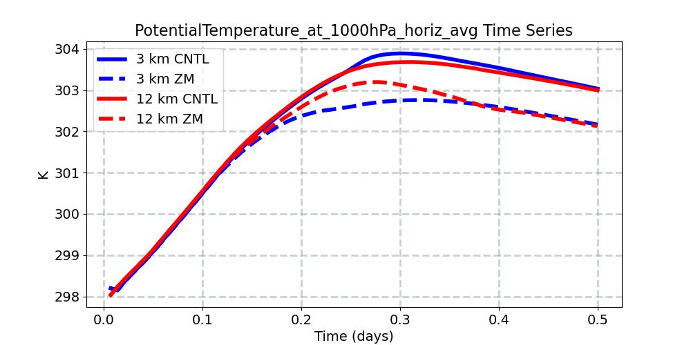 PotentialTemperature_at_1000hPa_horiz_avg_timeseries.jpg