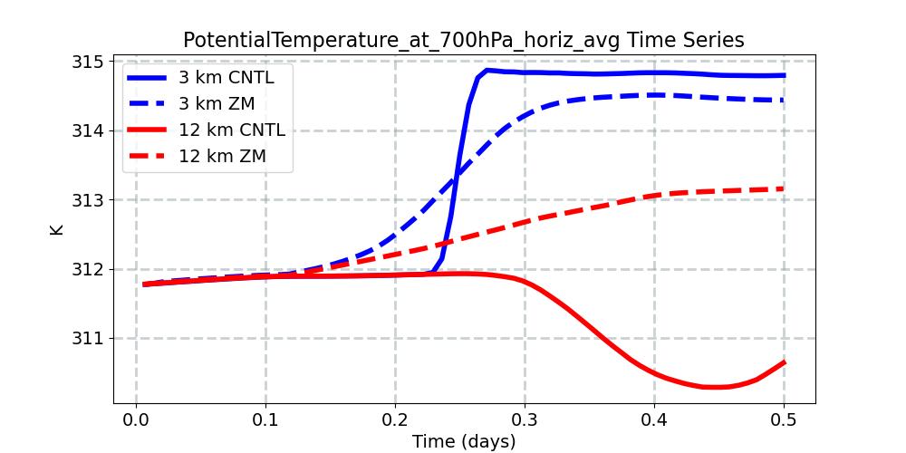 PotentialTemperature_at_700hPa_horiz_avg_timeseries.jpg
