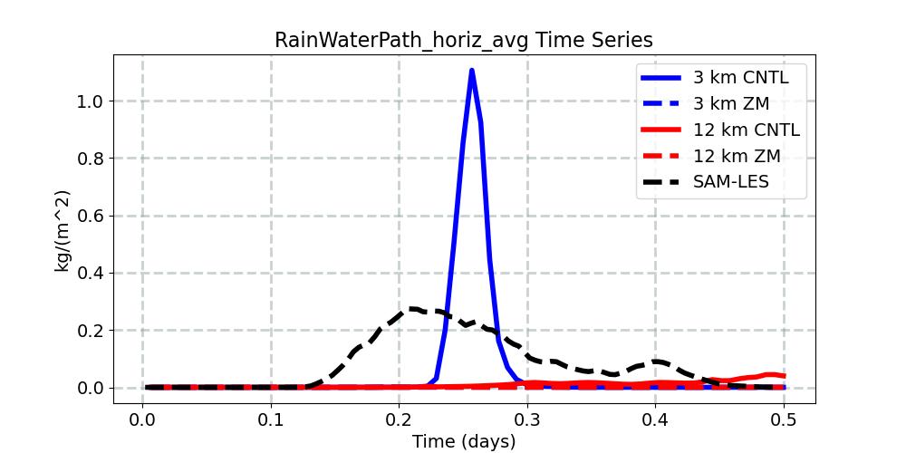 RainWaterPath_horiz_avg_timeseries.jpg