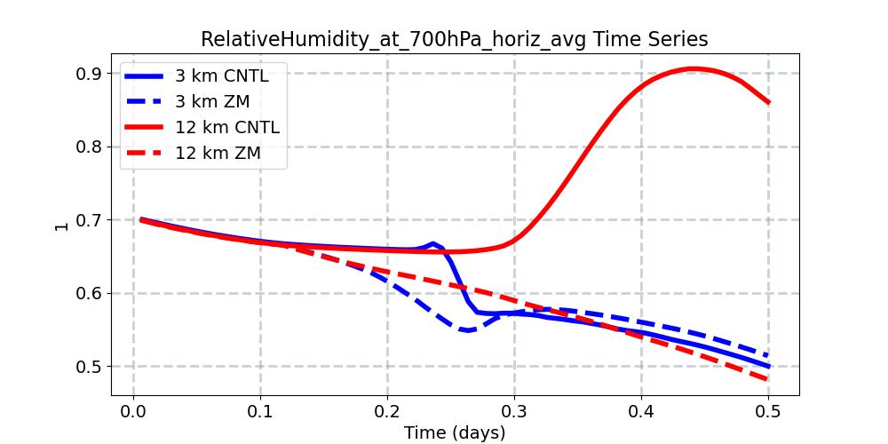 RelativeHumidity_at_700hPa_horiz_avg_timeseries.jpg