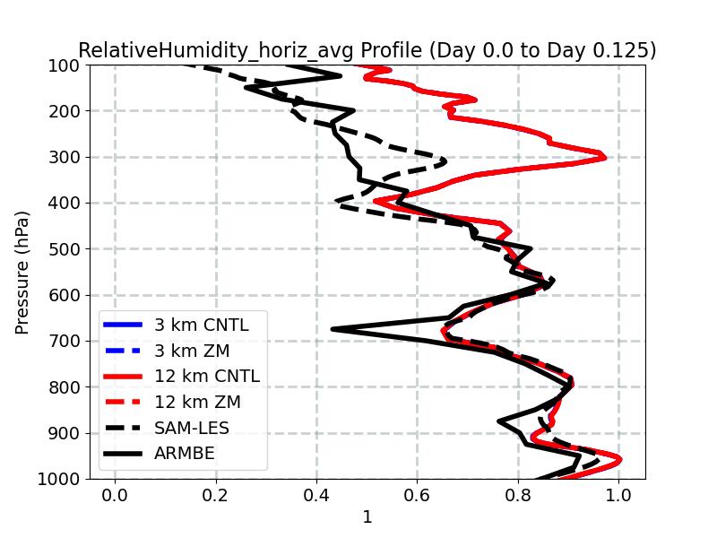 RelativeHumidity_horiz_avg_profile_window2.jpg