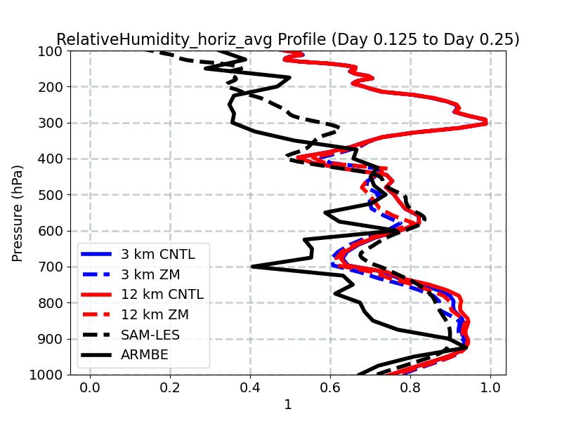 RelativeHumidity_horiz_avg_profile_window3.jpg