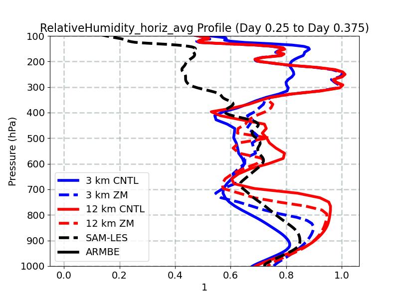 RelativeHumidity_horiz_avg_profile_window4.jpg
