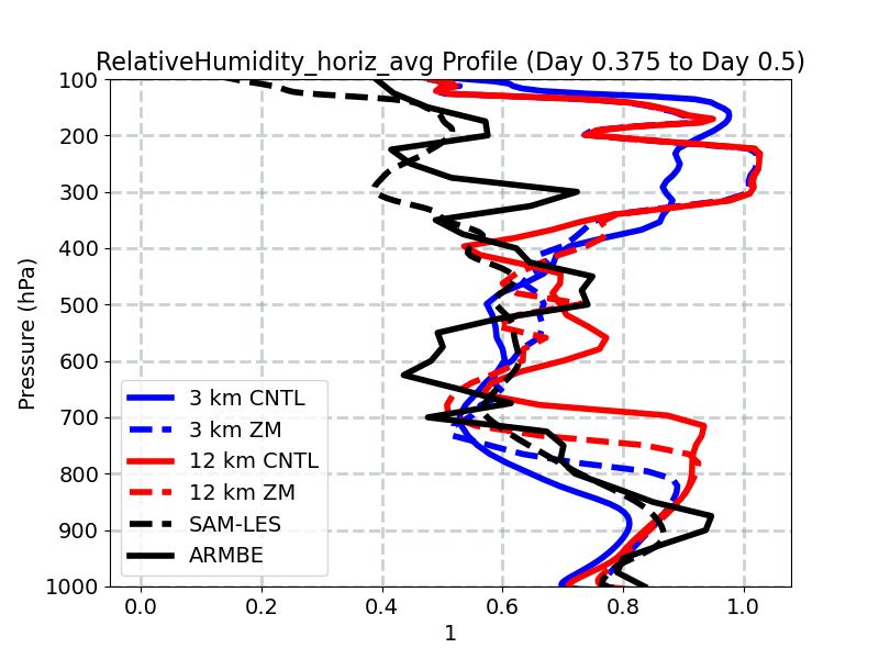 RelativeHumidity_horiz_avg_profile_window5.jpg