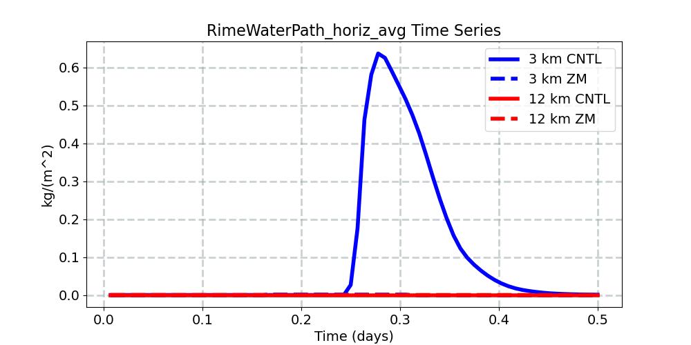 RimeWaterPath_horiz_avg_timeseries.jpg