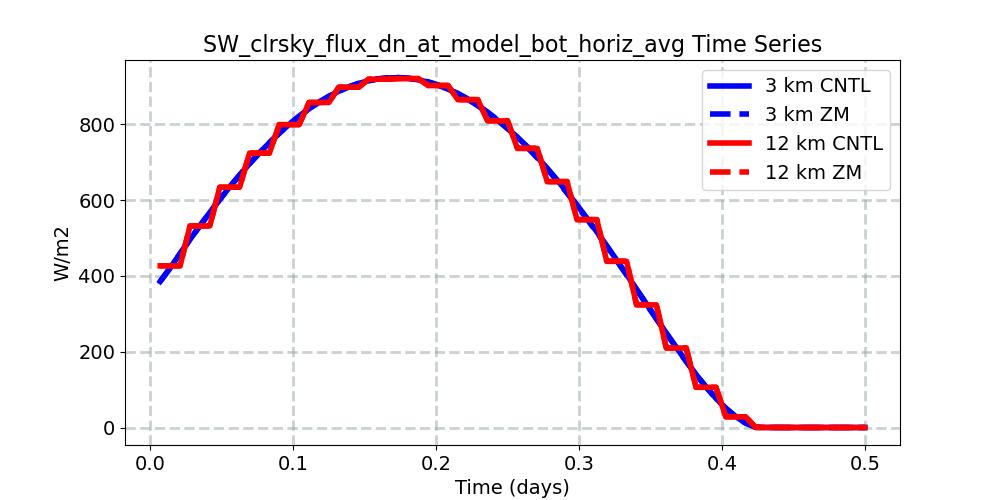 SW_clrsky_flux_dn_at_model_bot_horiz_avg_timeseries.jpg