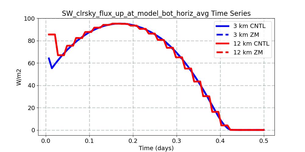 SW_clrsky_flux_up_at_model_bot_horiz_avg_timeseries.jpg