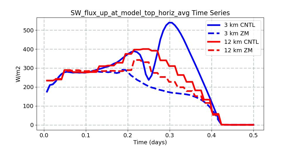 SW_flux_up_at_model_top_horiz_avg_timeseries.jpg