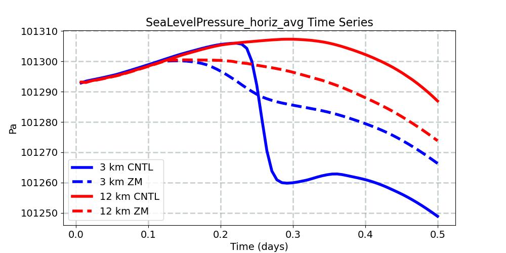 SeaLevelPressure_horiz_avg_timeseries.jpg