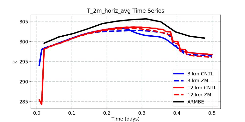 T_2m_horiz_avg_timeseries.jpg