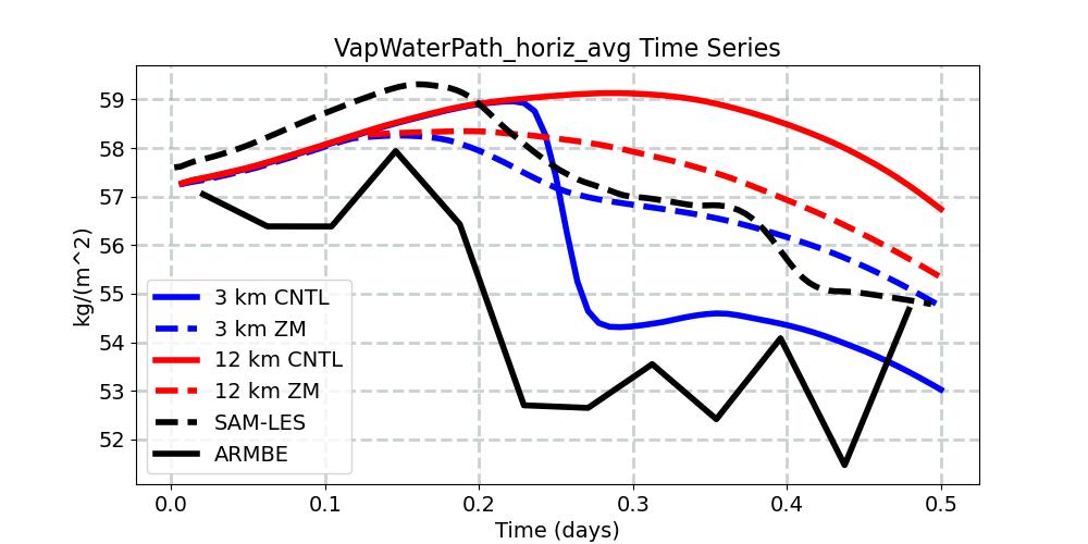 VapWaterPath_horiz_avg_timeseries.jpg