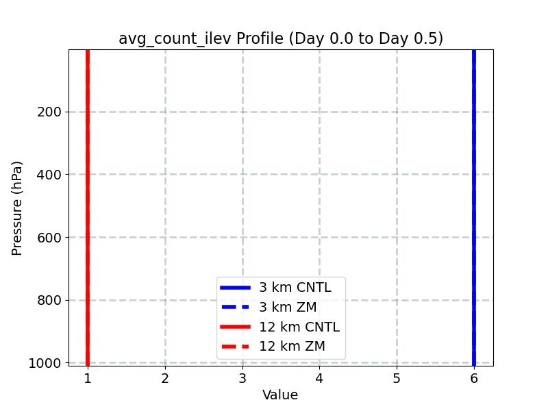 avg_count_ilev_profile_window1.jpg