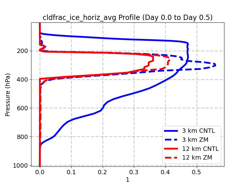 cldfrac_ice_horiz_avg_profile_window1.jpg