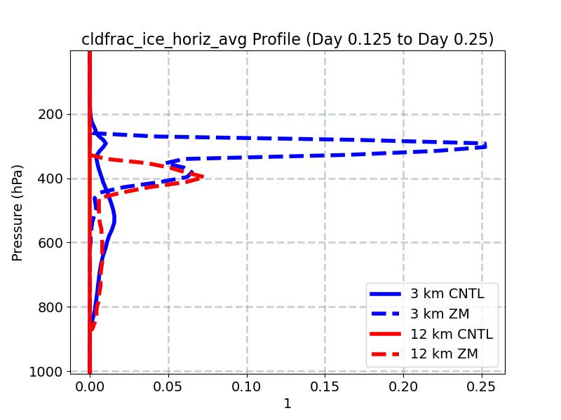 cldfrac_ice_horiz_avg_profile_window3.jpg