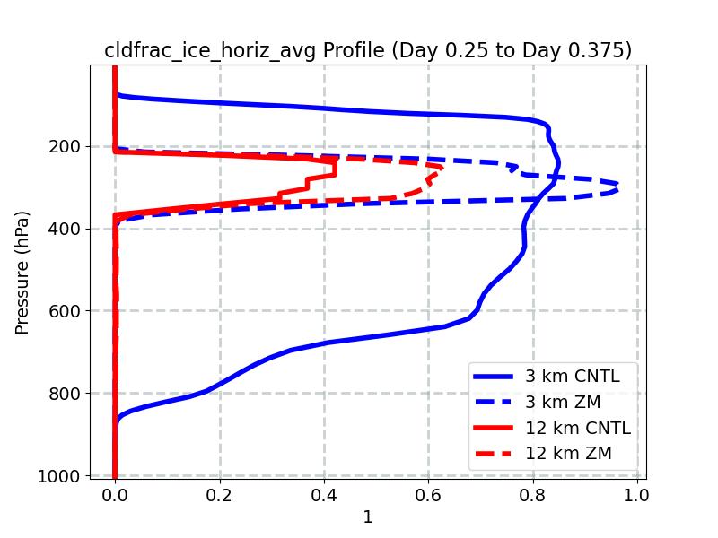 cldfrac_ice_horiz_avg_profile_window4.jpg