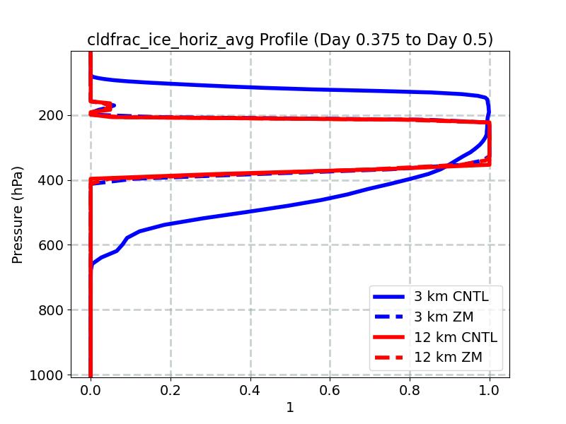 cldfrac_ice_horiz_avg_profile_window5.jpg