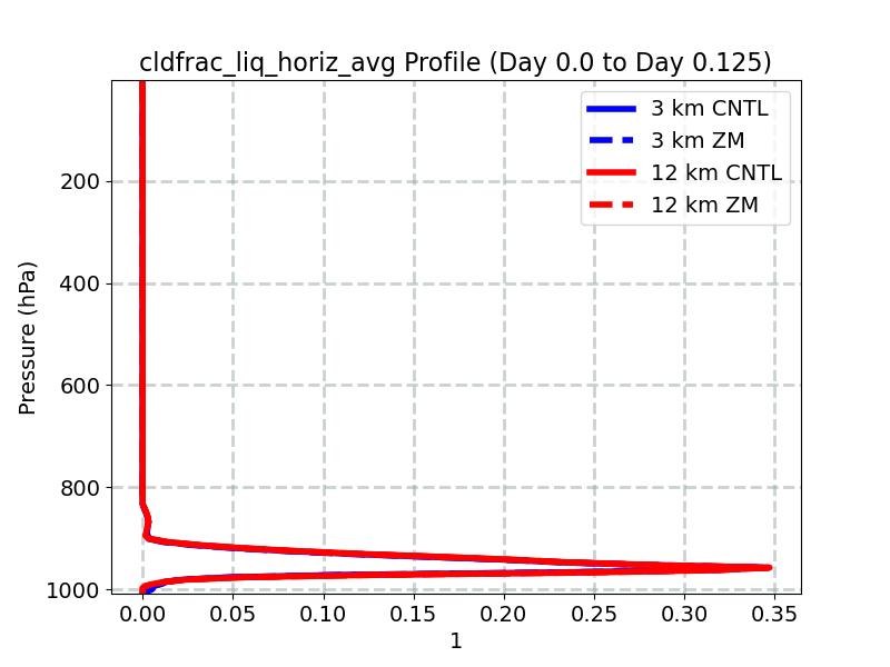 cldfrac_liq_horiz_avg_profile_window2.jpg
