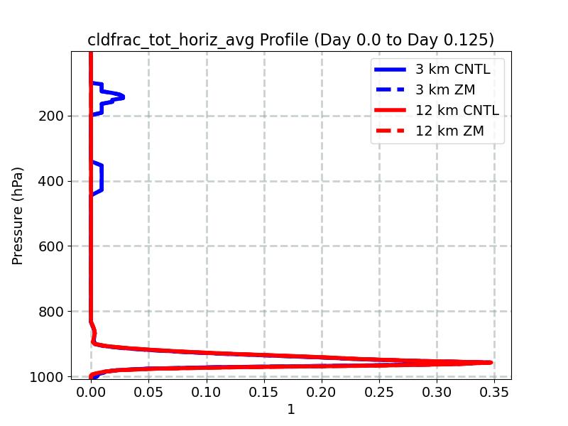 cldfrac_tot_horiz_avg_profile_window2.jpg