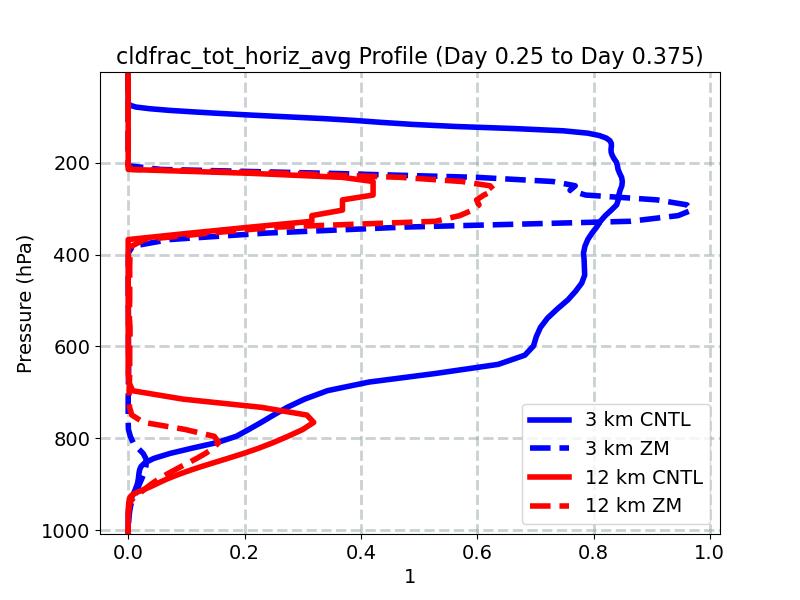 cldfrac_tot_horiz_avg_profile_window4.jpg
