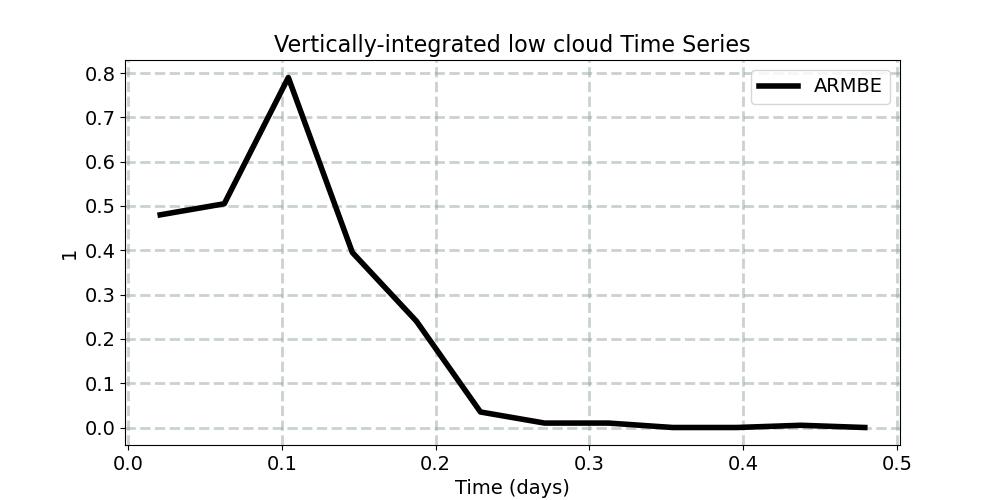 cldlow_int_horiz_avg_timeseries.jpg