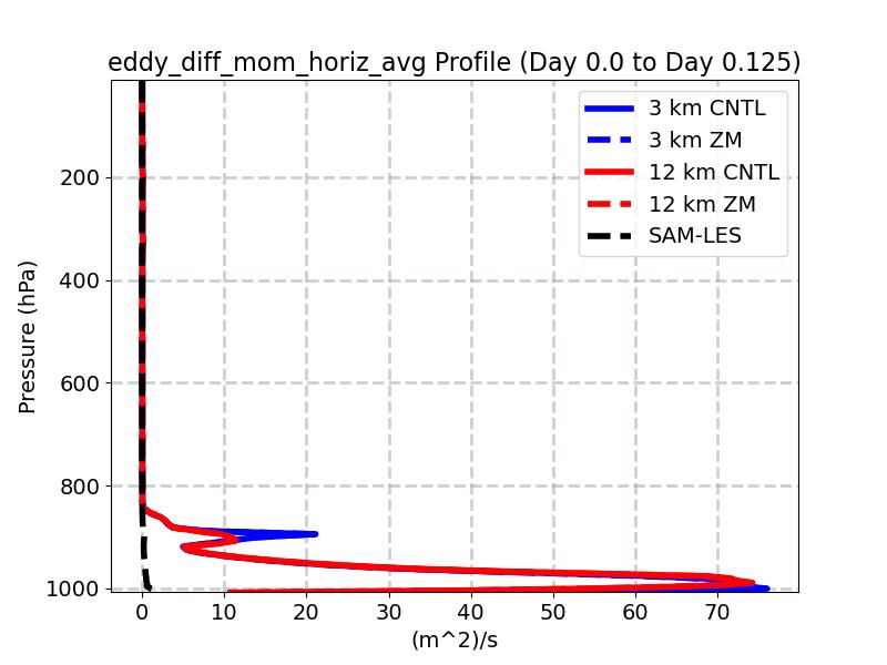 eddy_diff_mom_horiz_avg_profile_window2.jpg