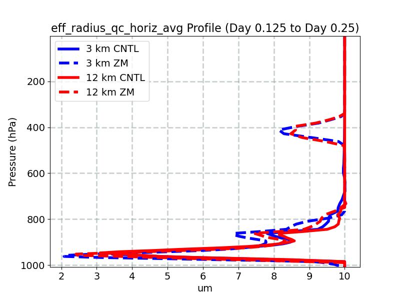 eff_radius_qc_horiz_avg_profile_window3.jpg