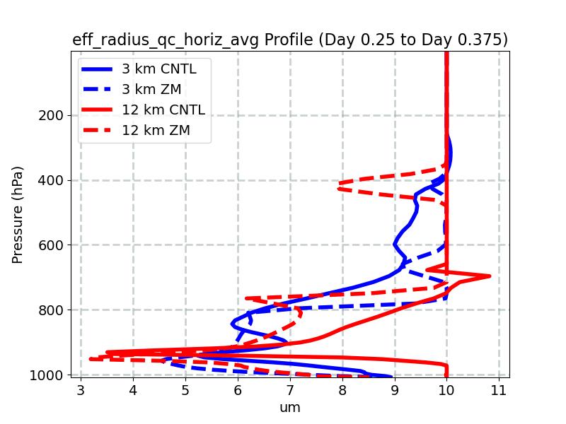 eff_radius_qc_horiz_avg_profile_window4.jpg