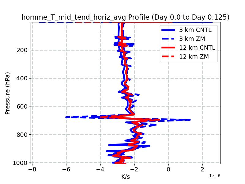 homme_T_mid_tend_horiz_avg_profile_window2.jpg