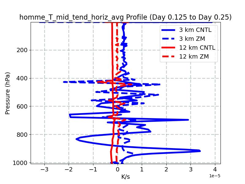 homme_T_mid_tend_horiz_avg_profile_window3.jpg