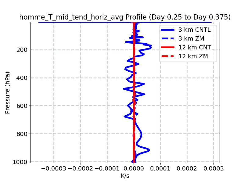 homme_T_mid_tend_horiz_avg_profile_window4.jpg