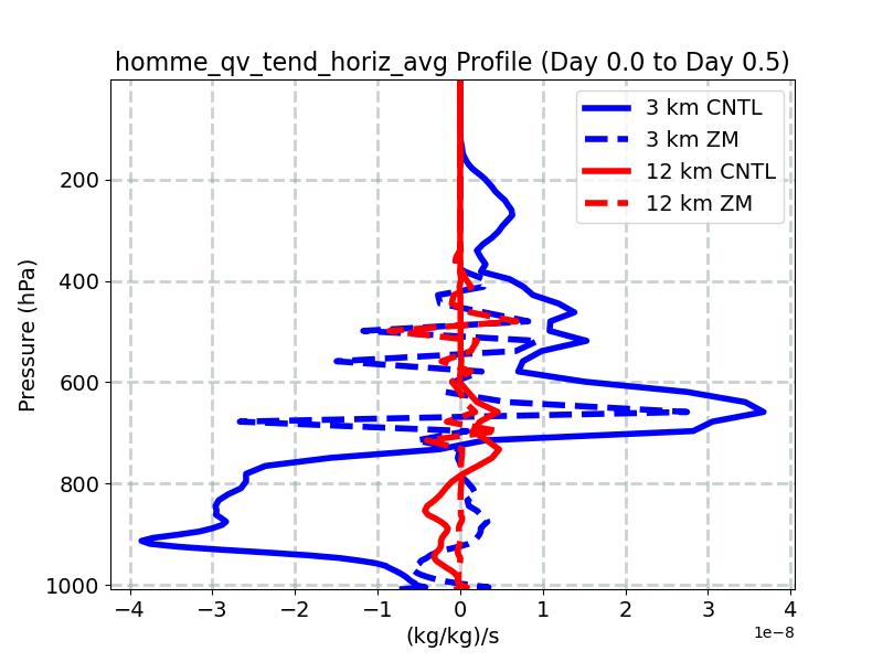 homme_qv_tend_horiz_avg_profile_window1.jpg