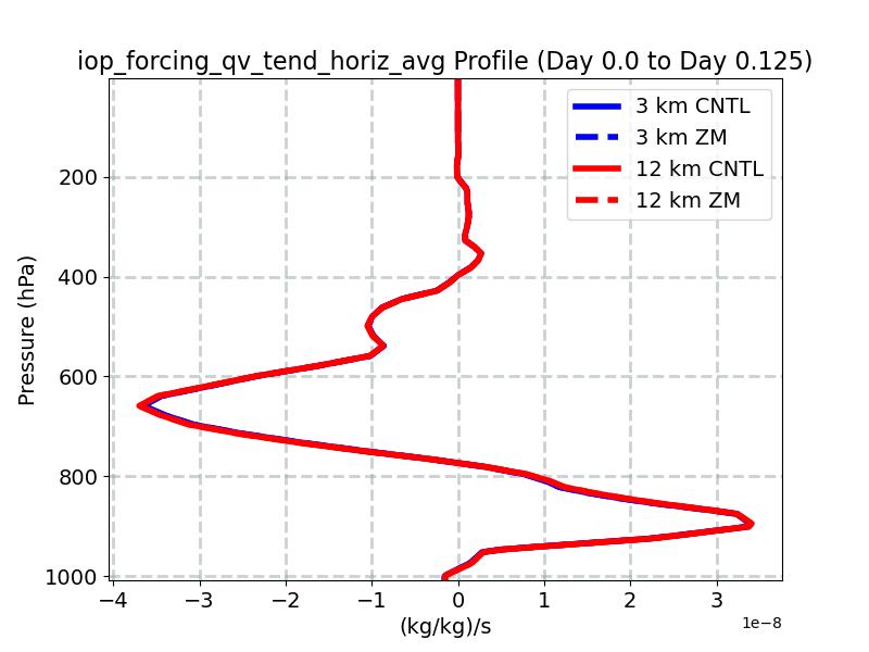 iop_forcing_qv_tend_horiz_avg_profile_window2.jpg