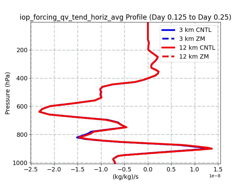 iop_forcing_qv_tend_horiz_avg_profile_window3.jpg